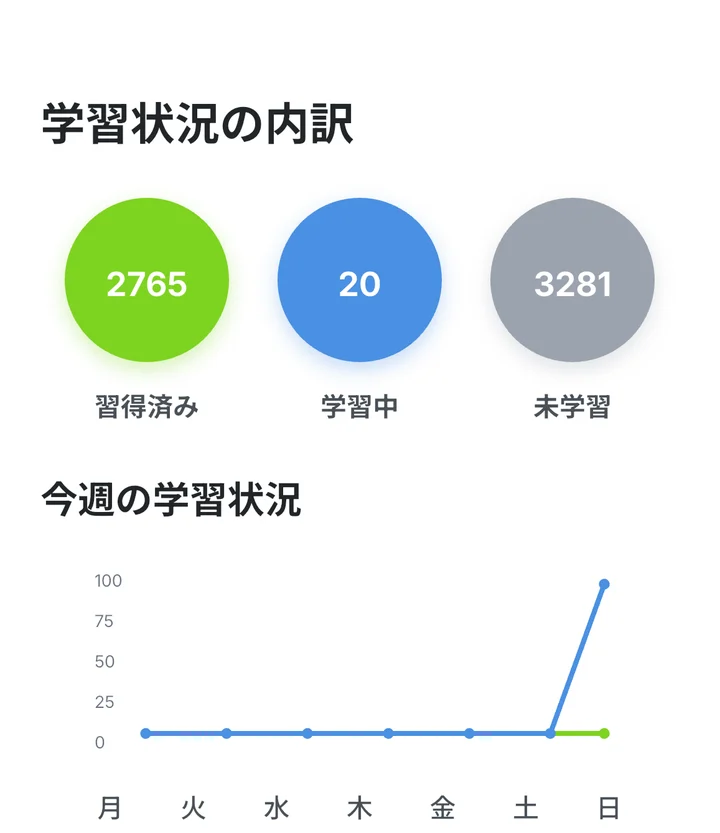 習得済み・学習中・未学習の内訳と週次推移のグラフ画面